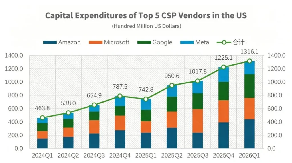 Us Csp Capex