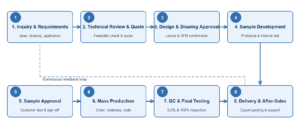 Customization Process